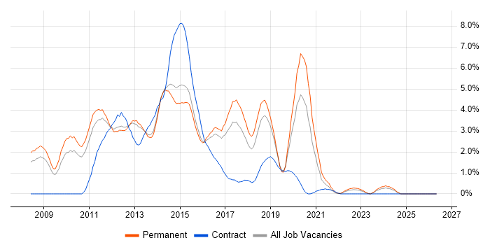 Windows Server 2008 job vacancy trend in Watford