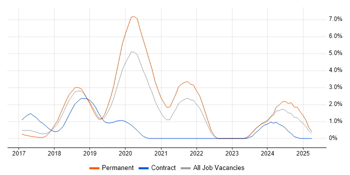 Job vacancy trend for Windows Server 2016 in Watford