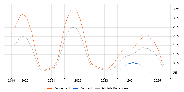 Job vacancy trend for Windows Server 2019 in Watford Job vacancy trend for Windows Server 2019 in Watford