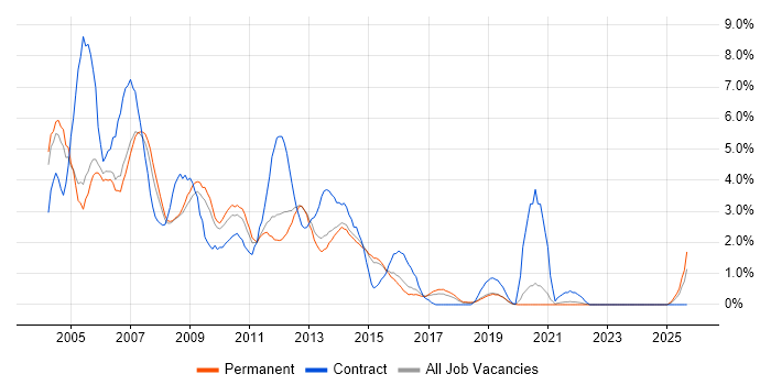 Windows XP job vacancy trend in Watford