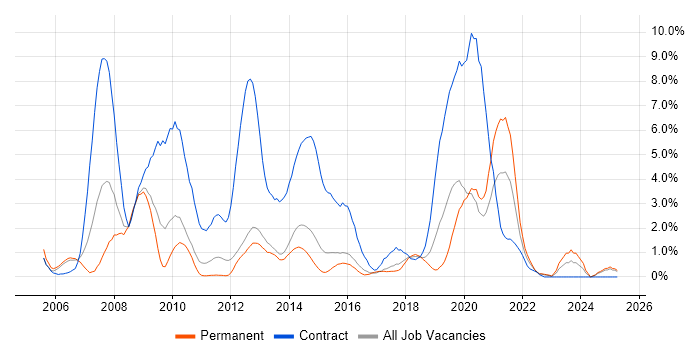 Job vacancy trend for Wireframes in Watford