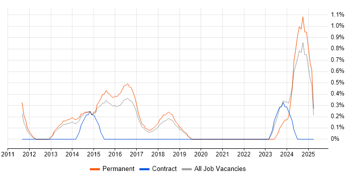 Job vacancy trend for Wireshark in Watford Job vacancy trend for Wireshark in Watford