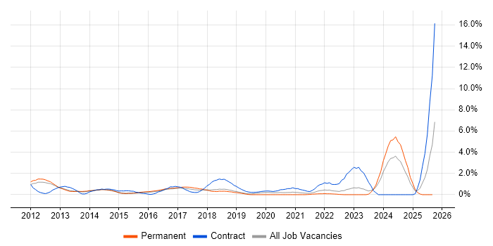 WordPress job vacancy trend in Watford WordPress job vacancy trend in Watford