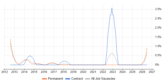 Work Breakdown Structure job vacancy trend in Watford