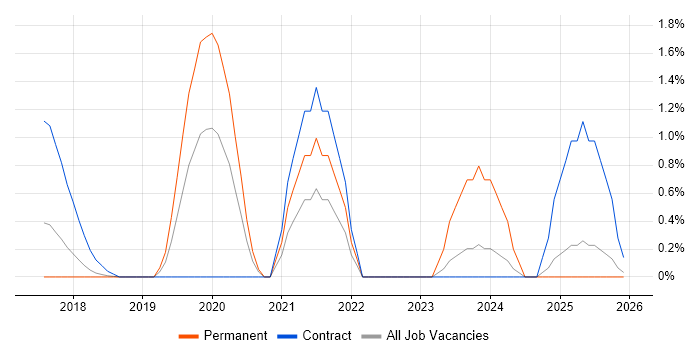 Workflow Management job vacancy trend in Watford