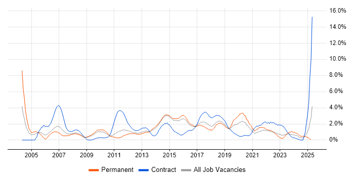 Job vacancy trend for Workflow in Watford Job vacancy trend for Workflow in Watford
