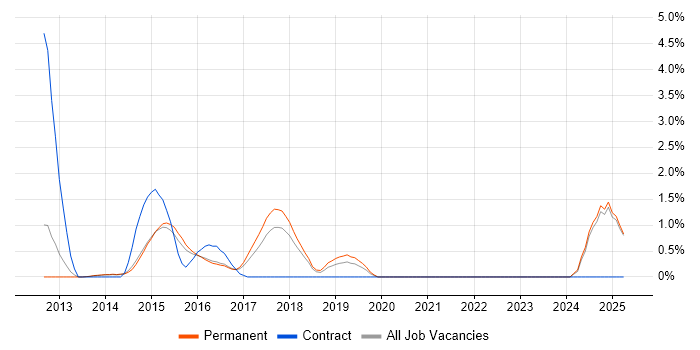 Job vacancy trend for Xcode in Watford