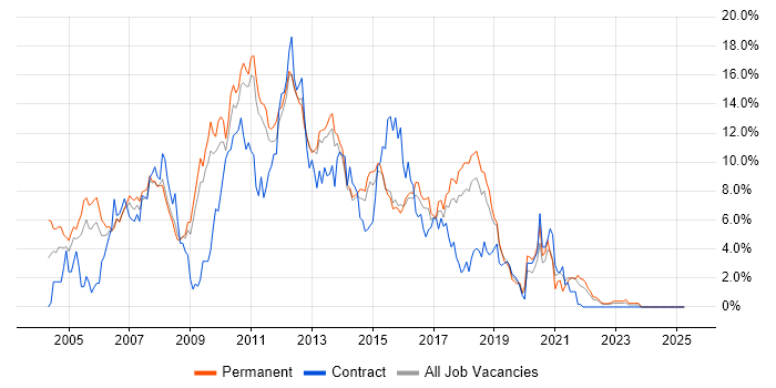 Job vacancy trend for XML in Watford Job vacancy trend for XML in Watford