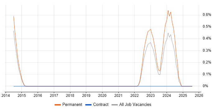 Job vacancy trend for ZABBIX in Watford