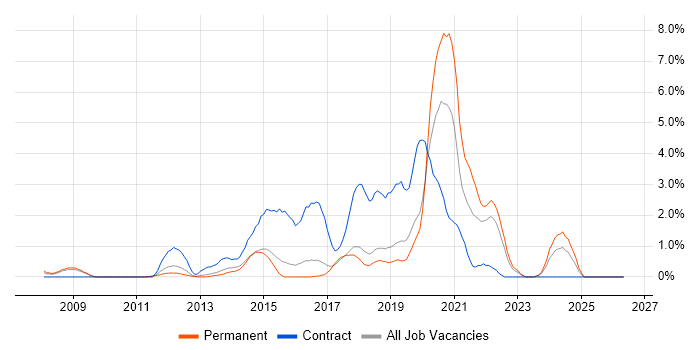 Zend job vacancy trend in Watford