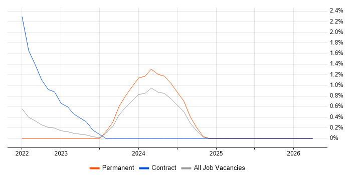 Zero Trust job vacancy trend in Watford