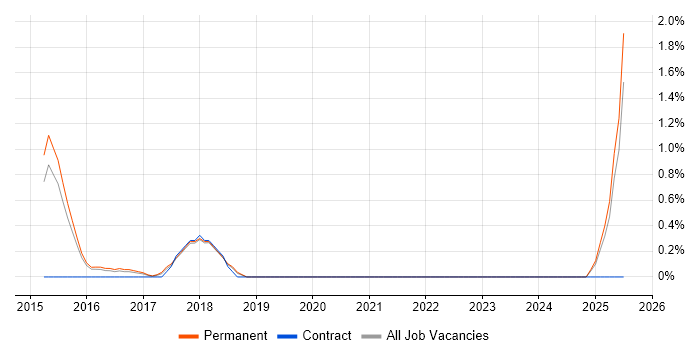 Job vacancy trend for Zscaler in Watford Job vacancy trend for Zscaler in Watford