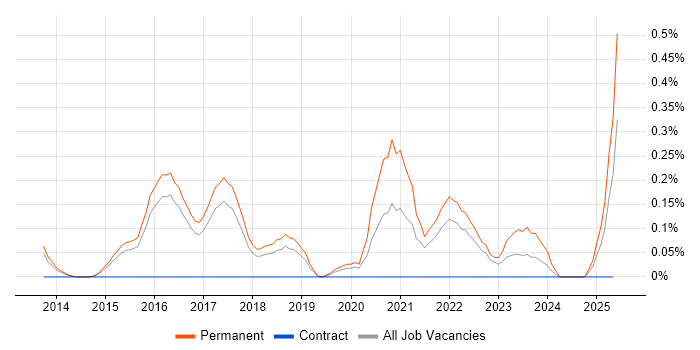 Job vacancy trend for Wearables in Hertfordshire Job vacancy trend for Wearables in Hertfordshire