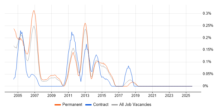 Web Administrator job vacancy trend in Hertfordshire