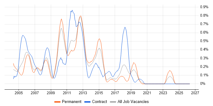 Web Analyst job vacancy trend in Hertfordshire