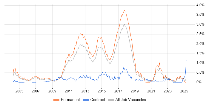 Job vacancy trend for Web Application Development in Hertfordshire Job vacancy trend for Web Application Development in Hertfordshire