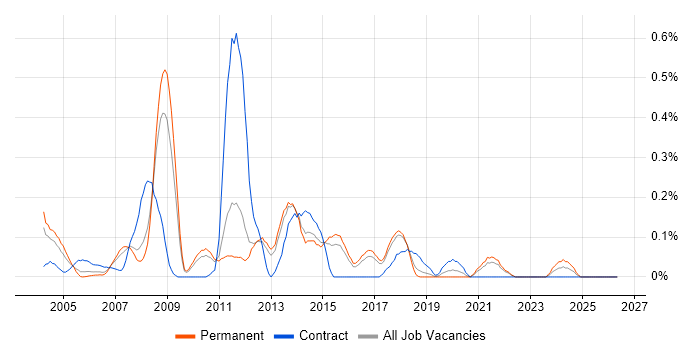 Web Architect job vacancy trend in Hertfordshire