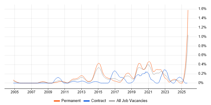 Web Conferencing job vacancy trend in Hertfordshire