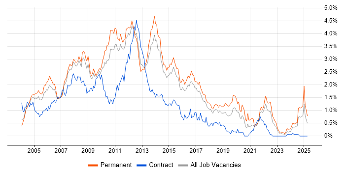 Job vacancy trend for Web Developer in Hertfordshire Job vacancy trend for Web Developer in Hertfordshire