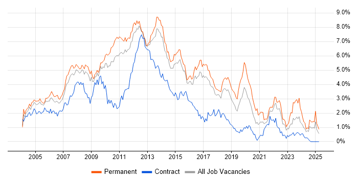 Job vacancy trend for Web Development in Hertfordshire