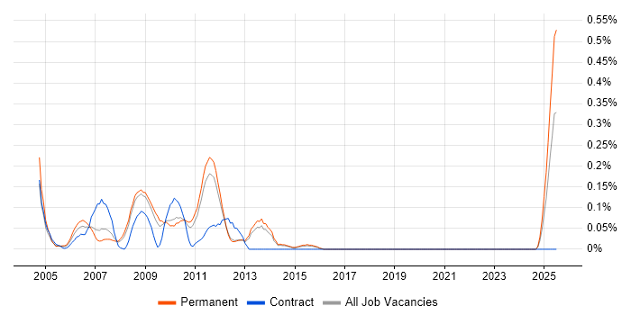 Job vacancy trend for Web Marketing in Hertfordshire Job vacancy trend for Web Marketing in Hertfordshire
