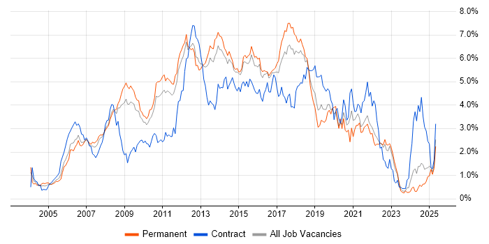 Job vacancy trend for Web Services in Hertfordshire Job vacancy trend for Web Services in Hertfordshire