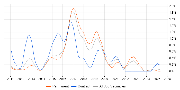 Job vacancy trend for WebDriver in Hertfordshire Job vacancy trend for WebDriver in Hertfordshire