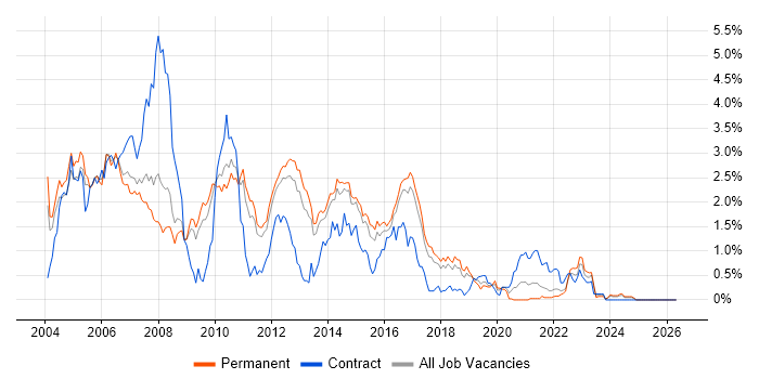 WebLogic job vacancy trend in Hertfordshire