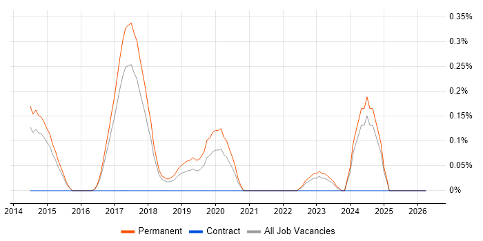 WebRTC job vacancy trend in Hertfordshire