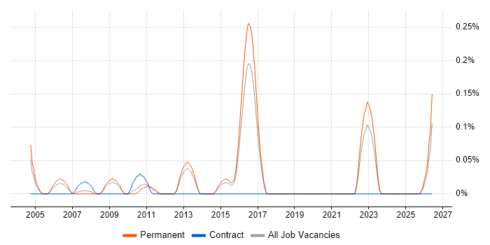 Website Architecture job vacancy trend in Hertfordshire