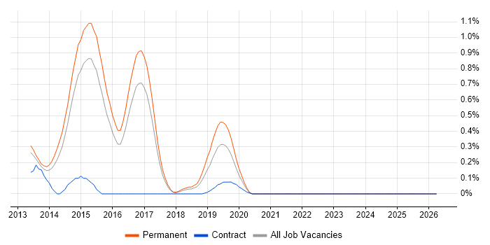 WebSockets job vacancy trend in Hertfordshire