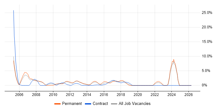 2nd Line Support job vacancy trend in Welwyn Garden City