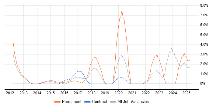 Job vacancy trend for Actionable Insight in Welwyn Garden City Job vacancy trend for Actionable Insight in Welwyn Garden City
