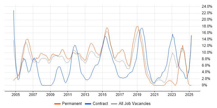Job vacancy trend for Active Directory in Welwyn Garden City Job vacancy trend for Active Directory in Welwyn Garden City