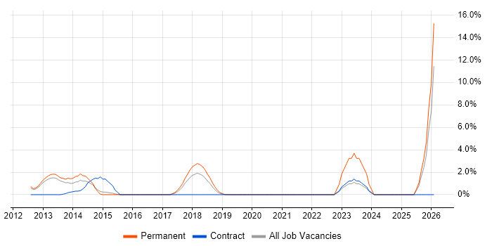 Adobe Analytics job vacancy trend in Welwyn Garden City