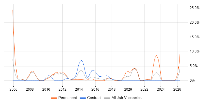 Advertising job vacancy trend in Welwyn Garden City