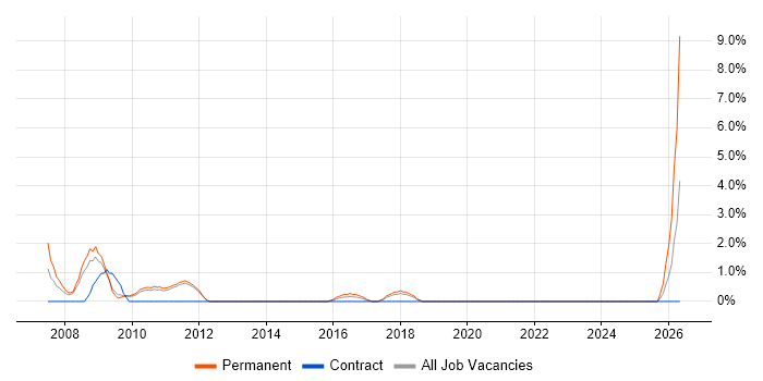 Aerospace job vacancy trend in Welwyn Garden City