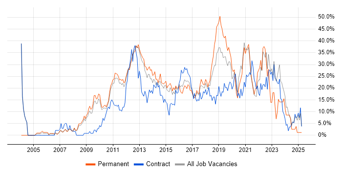 Job vacancy trend for Agile in Welwyn Garden City Job vacancy trend for Agile in Welwyn Garden City