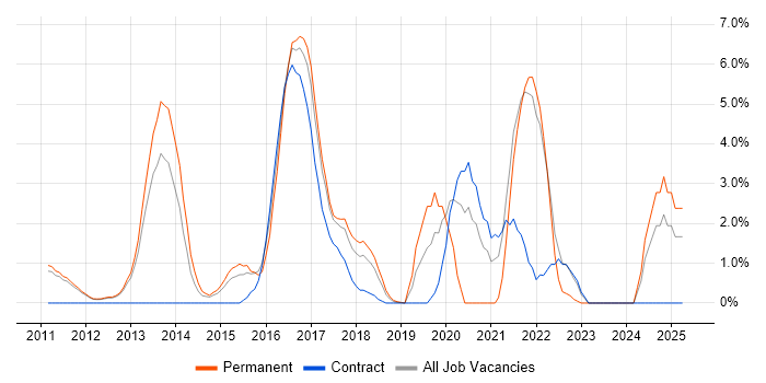 Job vacancy trend for Algorithms in Welwyn Garden City
