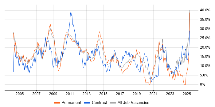 Job vacancy trend for Analyst in Welwyn Garden City