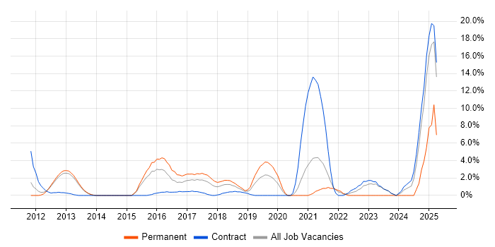 Job vacancy trend for Apple iOS in Welwyn Garden City