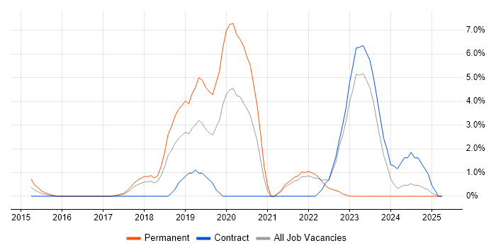 Job vacancy trend for Artificial Intelligence in Welwyn Garden City