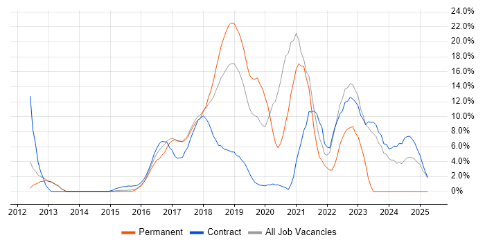 Job vacancy trend for AWS in Welwyn Garden City Job vacancy trend for AWS in Welwyn Garden City