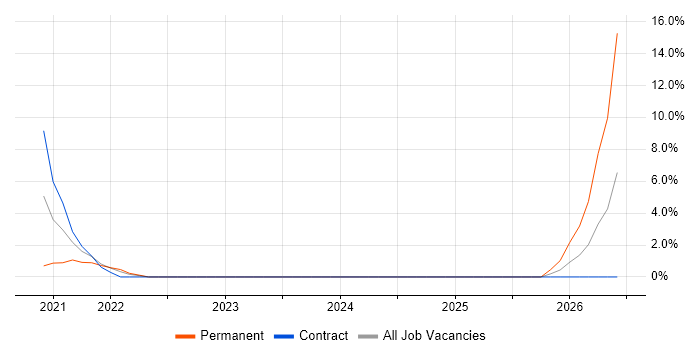 Azure Certification job vacancy trend in Welwyn Garden City