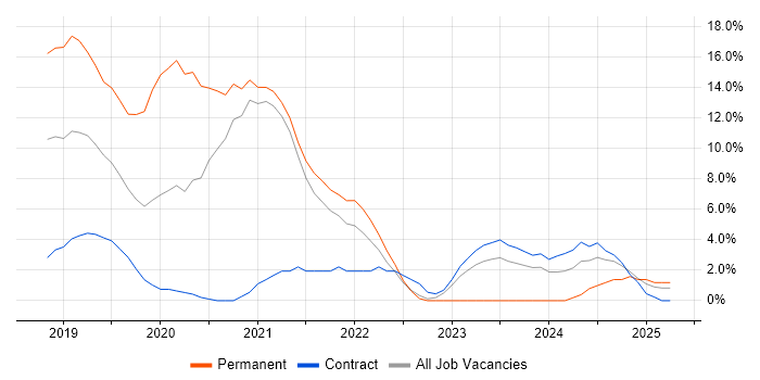 Job vacancy trend for Azure DevOps in Welwyn Garden City Job vacancy trend for Azure DevOps in Welwyn Garden City