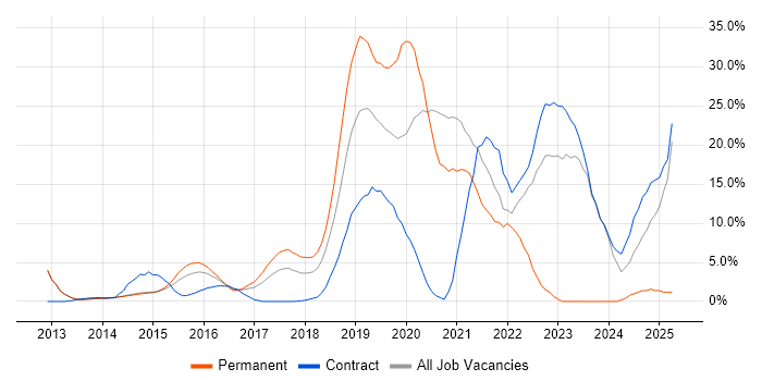 Job vacancy trend for Azure in Welwyn Garden City