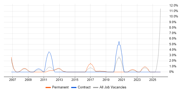 B2B job vacancy trend in Welwyn Garden City