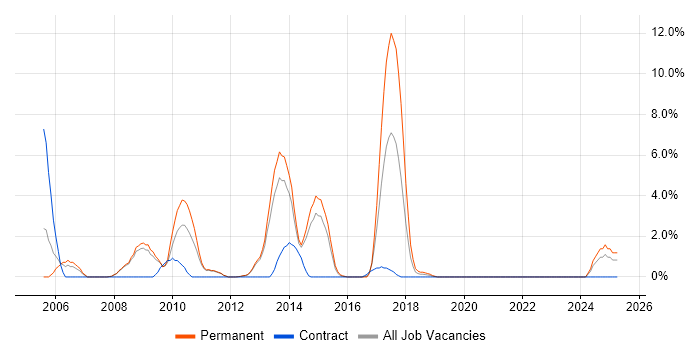 Job vacancy trend for Back Office in Welwyn Garden City Job vacancy trend for Back Office in Welwyn Garden City