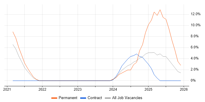 Biopharmaceutical job vacancy trend in Welwyn Garden City