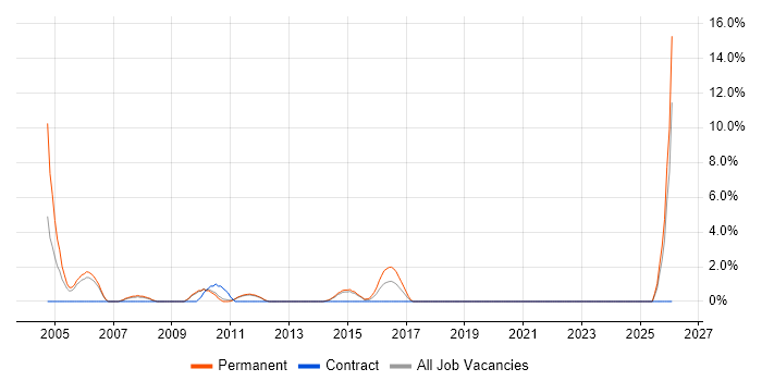 Broadband job vacancy trend in Welwyn Garden City